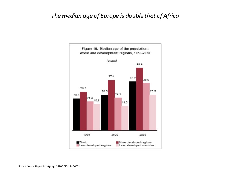 The median age of Europe is double that of Africa  Source: World Population